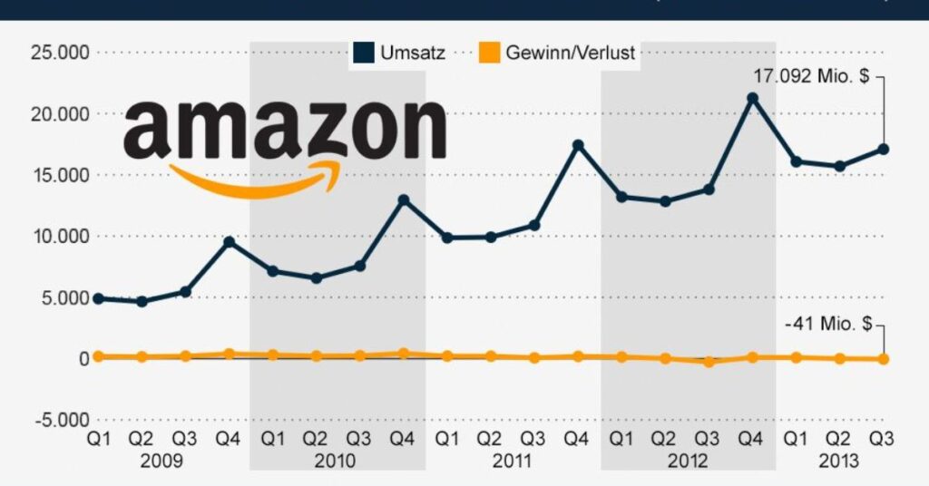 Key Factors Influencing Amazon’s Stock Performance