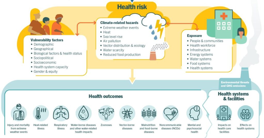 how-climate-change-impacts-health (1)